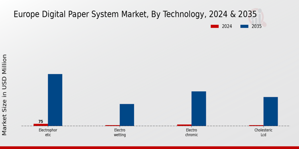 Europe Digital Paper System Market Segment