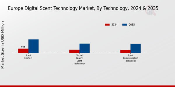 Europe Digital Scent Technology Market Segment