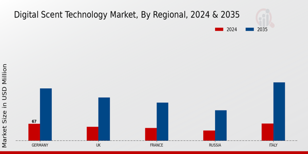 Europe Digital Scent Technology Market Region