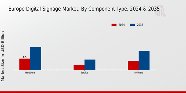 Europe Digital Signage Market Segment