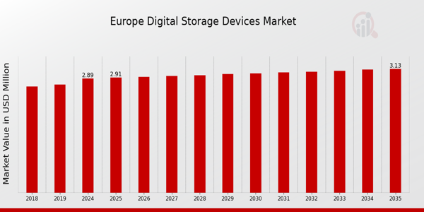 Europe Digital Storage Devices Market size