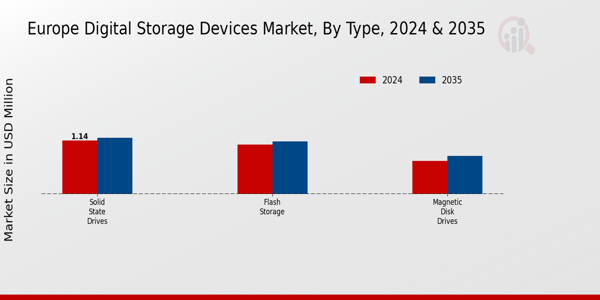 Europe Digital Storage Devices Market Segment
