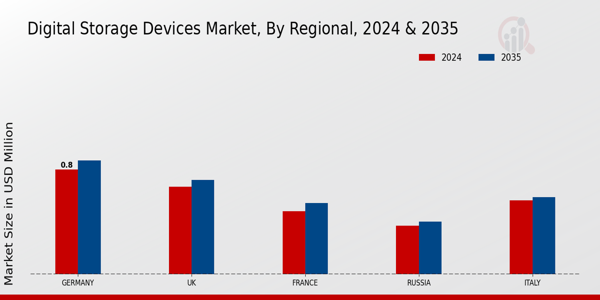 Digital Storage Devices Market Regional Insights