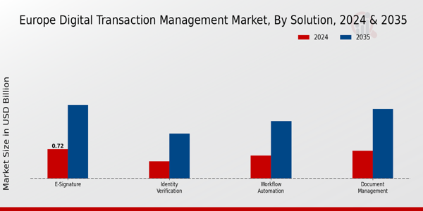 Europe Digital Transaction Management Market Segment