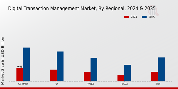 Europe Digital Transaction Management Market Region