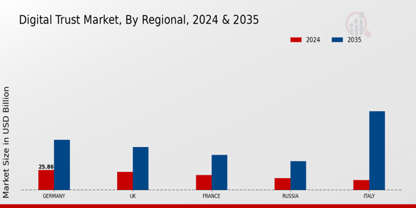 Europe Digital Trust Market Region