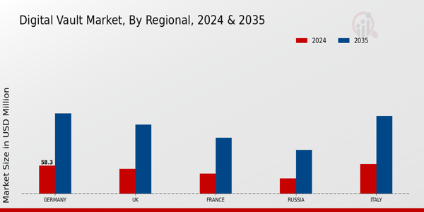 Europe Digital Vault Market Region