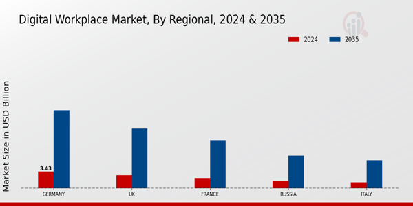 Europe Digital Workplace Market Region
