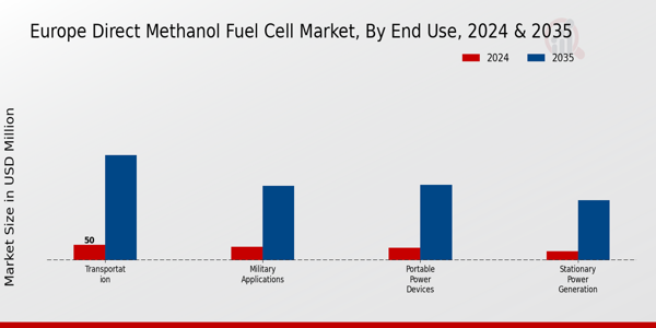 Europe Direct Methanol Fuel Cell Market segment