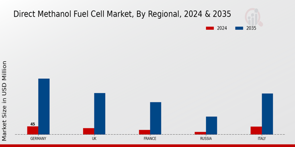 Europe Direct Methanol Fuel Cell Market region