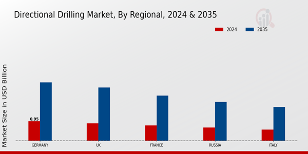 Europe Directional Drilling Market Region