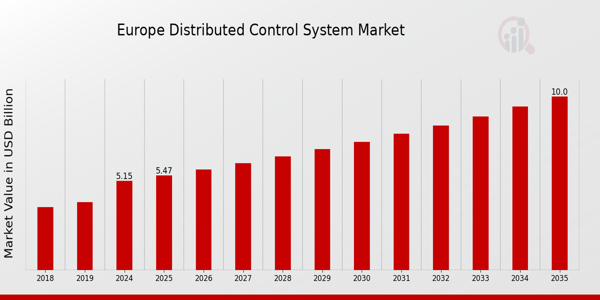 Europe Distributed Control System Market size