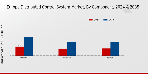Europe Distributed Control System Market Segment