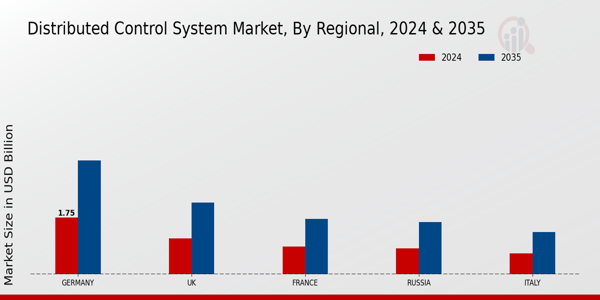 Europe Distributed Control System Market Region