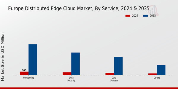 Europe Distributed Edge Cloud Market Segment