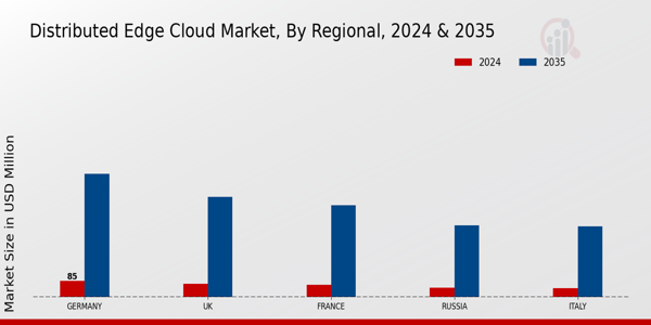 Europe Distributed Edge Cloud Market Region