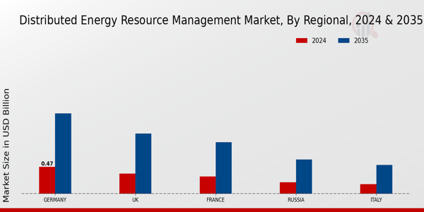 Europe Distributed Energy Resource Management Market Region