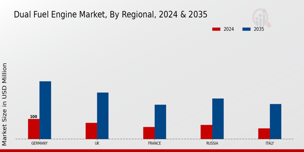Europe Dual Fuel Engine Market Region