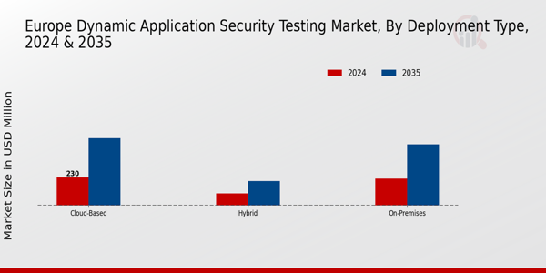 Europe Dynamic Application Security Testing Market Segment