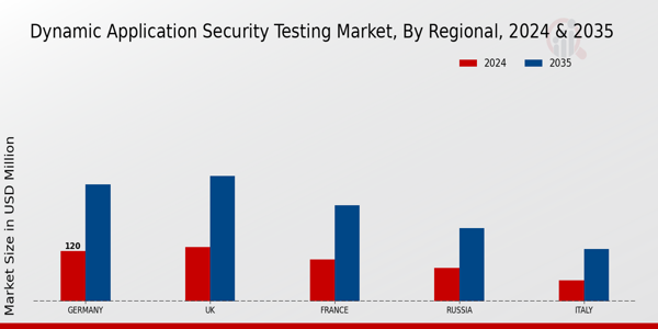 Europe Dynamic Application Security Testing Market Region