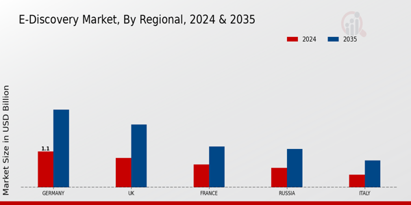 Europe E Discovery Market Region