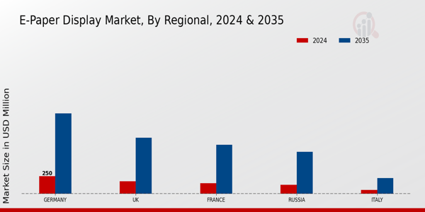 Europe E Paper Display Market Region