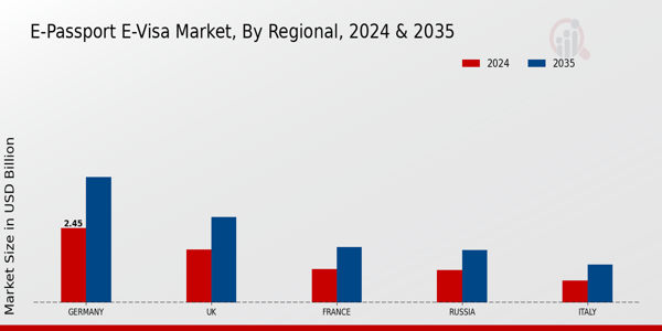 Europe E-Passport E Visa Market Region