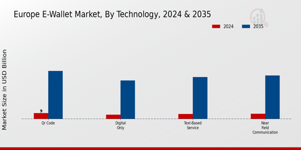 Europe E-Wallet Market Segment