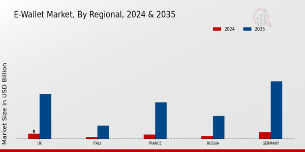 Europe E-Wallet Market Region