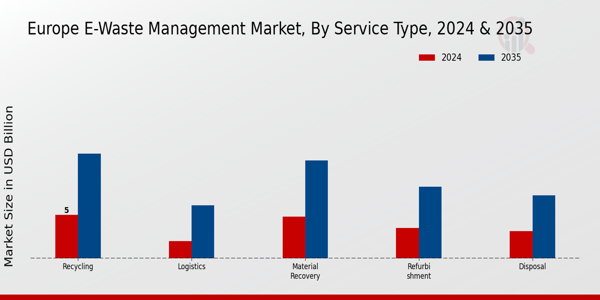Europe E Waste Management Market Segment
