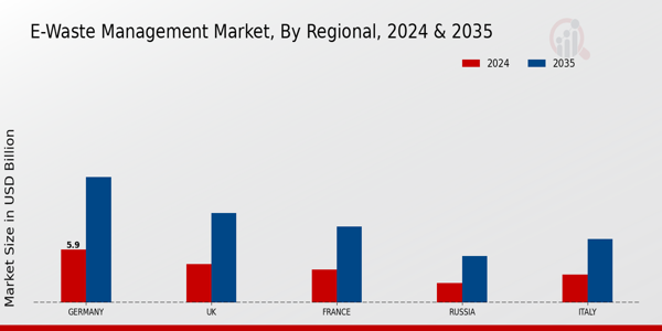 Europe E Waste Management Market Region