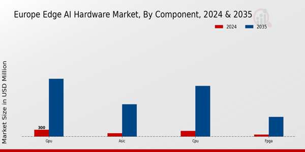 Europe Edge AI Hardware Market Segment