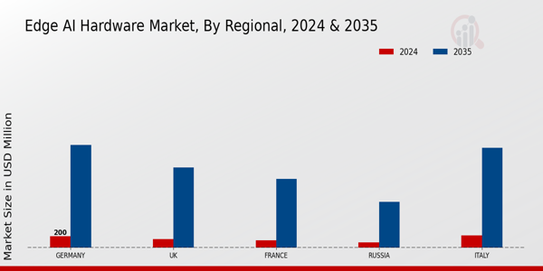 Europe Edge AI Hardware Market Region