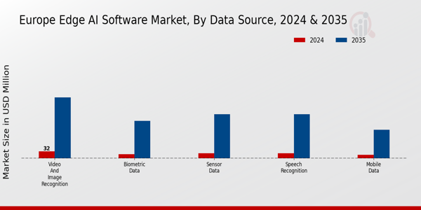 Europe Edge AI Software Market Segment