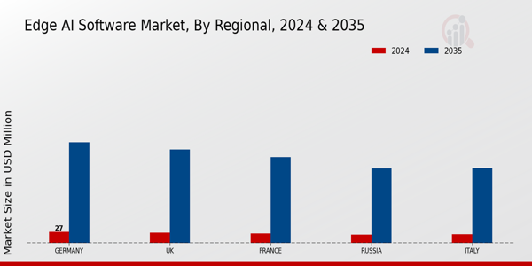 Europe Edge AI Software Market Region