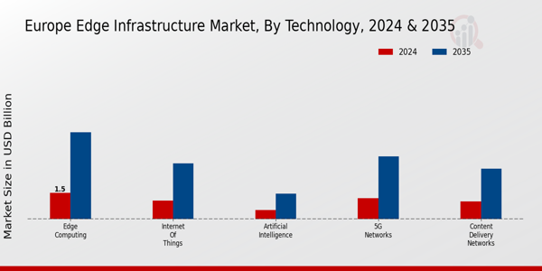 Europe Edge Infrastructure Market Segment