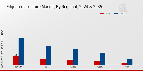 Europe Edge Infrastructure Market Region