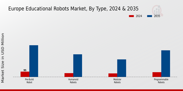Europe Educational Robots Market Segment