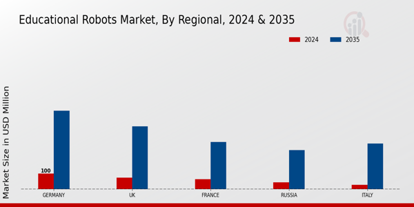 Europe Educational Robots Market Region