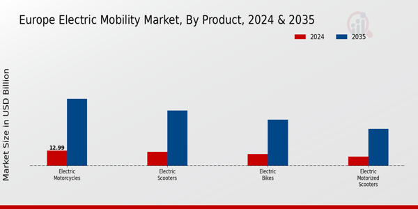 Europe Electric Mobility Market Segment