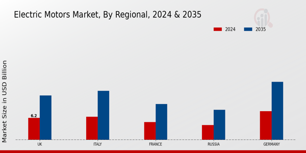 Europe Electric Motors Market Region