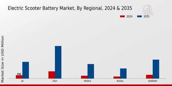 Electric Scooter Battery Market Regional Insights