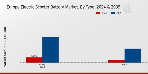 Electric Scooter Battery Market Type Insights