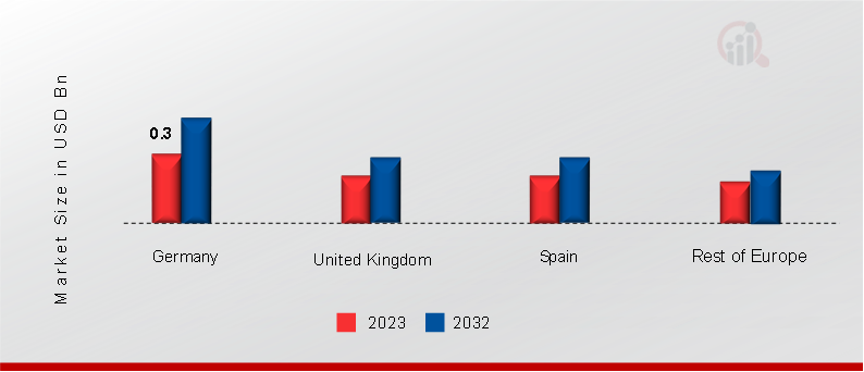 Europe Electric Truck Market Share By Country 2023 & 2032