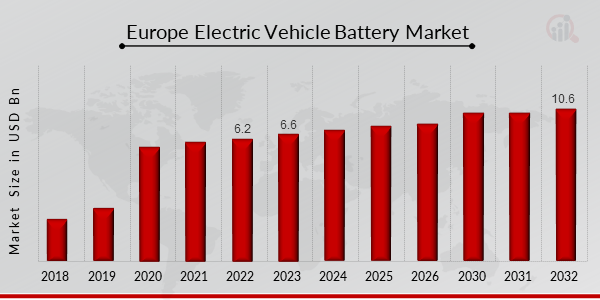 Europe Electric Vehicle Battery Market 