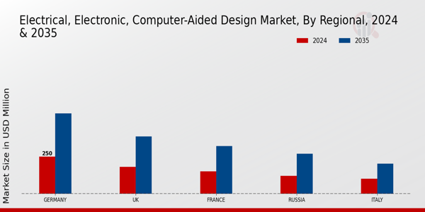 Europe Electrical Electronic Computer Aided Design Market Region