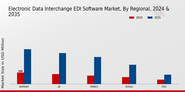 Europe Electronic Data Interchange (EDI) Software Market Region