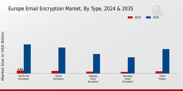 Europe Email Encryption Market Segment