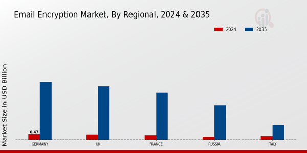 Europe Email Encryption Market Region