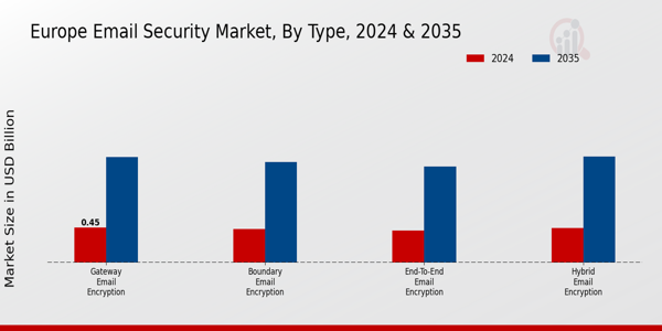 Europe Email Security Market Segment